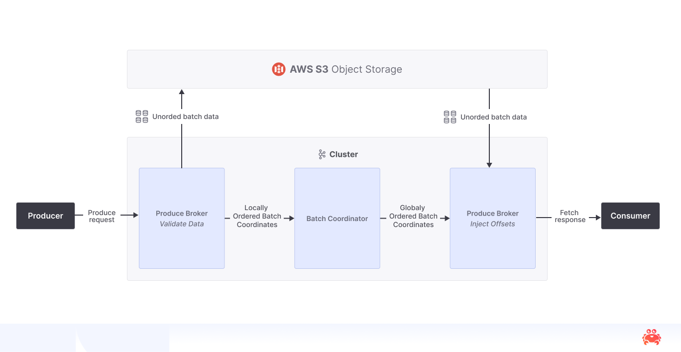 Producer and consumer flow in Diskless Topics BYOC